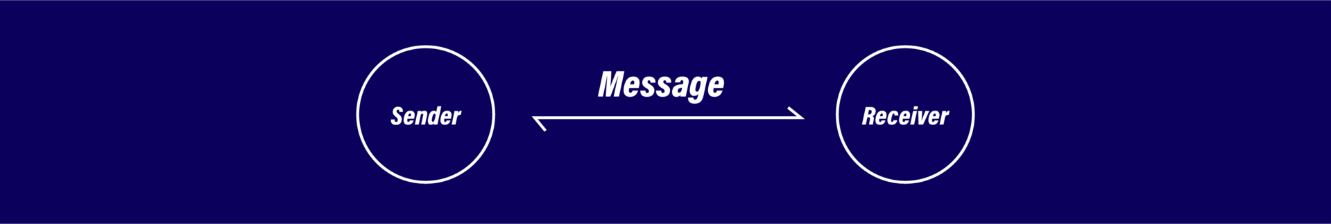 Sender → Message → Receiver