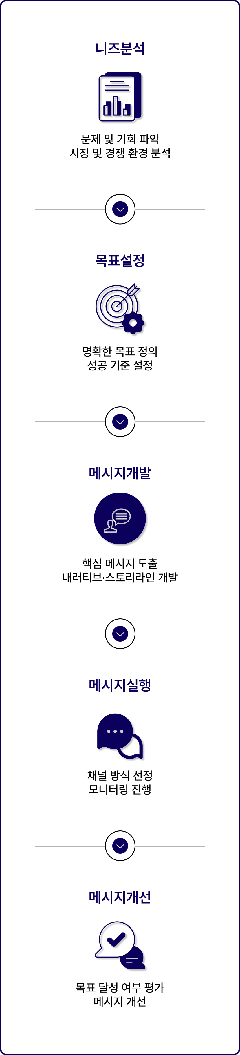 니즈분석 → 목표설정 → 메시지개발 → 메시지실행 → 메시지개선