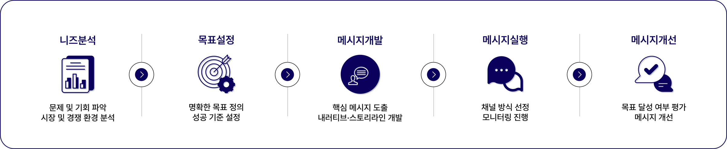 니즈분석 → 목표설정 → 메시지개발 → 메시지실행 → 메시지개선